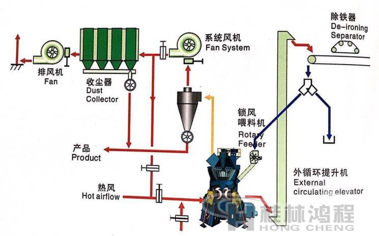 桂林鴻程立式磨粉機 二級收塵系統(tǒng)圖