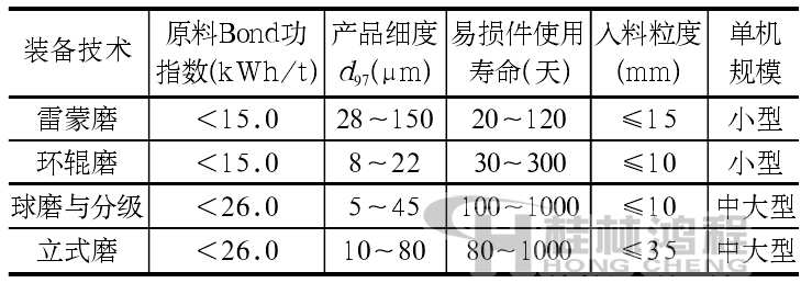 非金屬礦超細粉磨設備性能對比分析