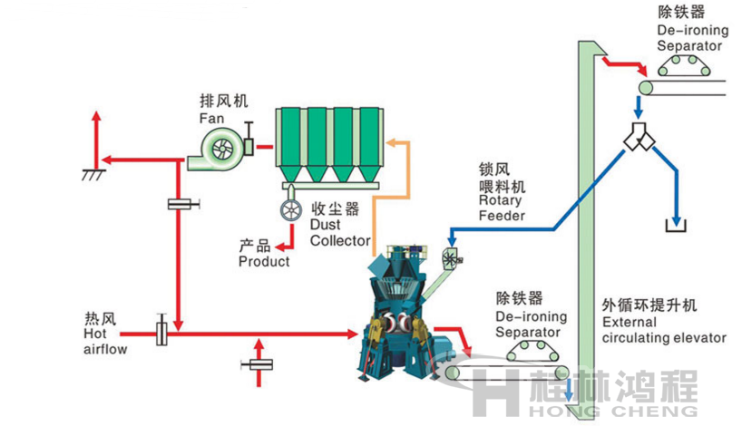 小立磨煤磨機型號HLM10/2M