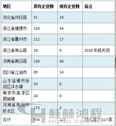 碳酸鈣企業(yè)關停數量