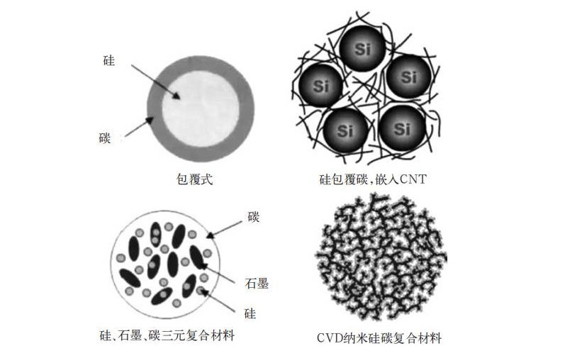 納米硅碳負極材料