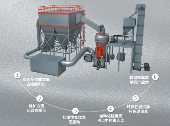 現(xiàn)代大型工業(yè)新型高效環(huán)保磨粉機(jī)HLM立式磨粉機(jī)