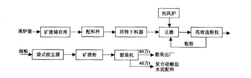 HLM礦渣立磨磨粉線 工業(yè)廢渣冶煉廠廢渣處理工藝高效磨粉機 時產能達700噸