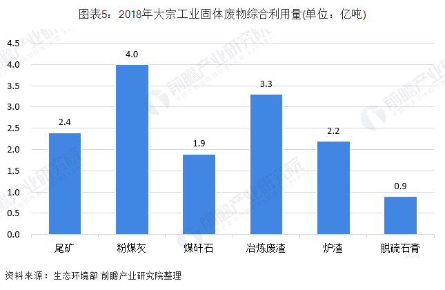 2018年大宗工業(yè)固廢資源化利用物料類型與利用量