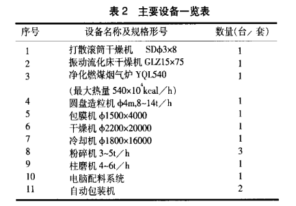 堿渣白泥生產(chǎn)鈣鎂肥設備一覽表