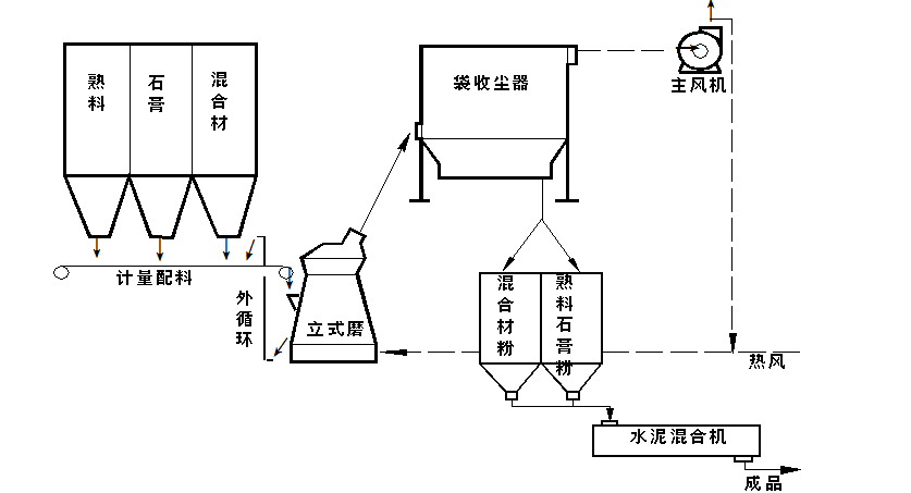 一種常見的礦渣微粉加工工藝